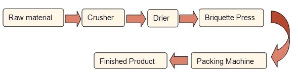 Flowchart of the Biomass Briquetting Plant