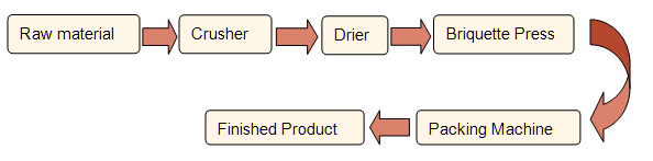 Flowchart of the Biomass Briquetting Plant