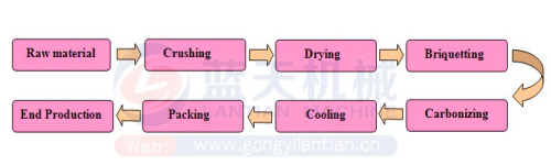 Flowchart of the sawdust briquette plant