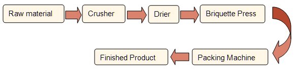 Flowchart of the Biomass Briquetting Plant