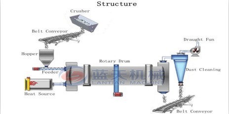 Chicken Manure Dryer